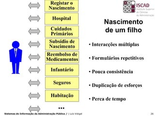 Registar o
                                    Nascimento

                                       Hospital
                                                                         Nascimento
                                    Cuidados                             de um filho
                                    Primários
                                    Subsídio de
                                    Nascimento                     • Interacções múltiplas
                                  Reembolso de
                                  Medicamentos                     • Formulários repetitivos

                                      Infantário                   • Pouca consistência

                                        Seguros
                                                                   • Duplicação de esforços
                                      Habitação
                                                                   • Perca de tempo
                                            ...
Sistemas de Informação da Administração Pública / | Luís Vidigal                               26
 