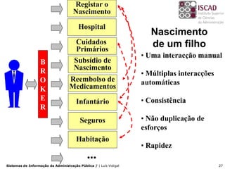 Registar o
                                     Nascimento

                                        Hospital
                                                                      Nascimento
                                      Cuidados                        de um filho
                                      Primários
                                                                   • Uma interacção manual
                   B                  Subsídio de
                   R                  Nascimento
                                                                   • Múltiplas interacções
                   O               Reembolso de                    automáticas
                   K               Medicamentos
                   E                   Infantário                  • Consistência
                   R
                                         Seguros                   • Não duplicação de
                                                                   esforços
                                       Habitação
                                                                   • Rapidez
                                             ...
Sistemas de Informação da Administração Pública / | Luís Vidigal                             27
 