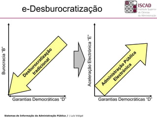 e-Desburocratização




                                                                            Aceleração Electrónica “E”
Burocracia “B”




                 Garantias Democráticas “D”                                                              Garantias Democráticas “D”


         Sistemas de Informação da Administração Pública / | Luís Vidigal
 