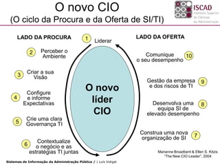 O novo CIO
  (O ciclo da Procura e da Oferta de SI/TI)
        LADO DA PROCURA                      1                     LADO DA OFERTA
                                                   Liderar

                2   Perceber o
                    Ambiente                                           Comunique    10
                                                                   o seu desempenho

             Criar a sua
        3       Visão
                                                                      Gestão da empresa             9
                                                                       e dos riscos de TI
             Configure
                                             O novo
    4        e informe
            Expectativas                      líder                      Desenvolva uma 8
                                                                          equipa SI de
                                               CIO                    elevado desempenho
             Crie uma clara
     5       Governança TI
                                                                    Construa uma nova
                                                                    organização de SI          7
                   Contextualize
            6      o negócio e as
                estratégias TI juntas                                     Marianne Broadbent & Ellen S. Kitzis
                                                                             “The New CIO Leader”, 2004
Sistemas de Informação da Administração Pública / | Luís Vidigal
 