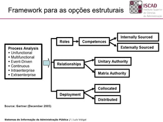 Framework para as opções estruturais




Sistemas de Informação da Administração Pública / | Luís Vidigal
 