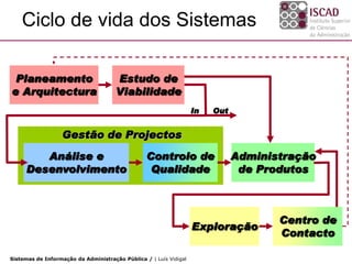 Ciclo de vida dos Sistemas

 Planeamento                          Estudo de
e Arquitectura                        Viabilidade
                                                                   In   Out


                  Gestão de Projectos
        Análise e                                Controlo de                  Administração
     Desenvolvimento                              Qualidade                    de Produtos



                                                                                     Centro de
                                                                   Exploração
                                                                                     Contacto

Sistemas de Informação da Administração Pública / | Luís Vidigal
 