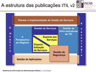 A estrutura das publicações ITIL v2

                    Planear a Implementação da Gestão de Serviços
                                                                                          A
        O                                Gestão de Serviços               Gestão de       T
                                                                       Infra~estruturas   e
        N                                                                   de TIC        c
        e            A                               Suporte aos                          n
        g        Perspectiva                            Serviços                          o
        ó        do Negócio
                                         Disponi-                                         l
        c
                                         bilização                                        o
        i
                                         de Serviços                                      g
        o
                                                                   Gestão de              I
                                                                   Segurança              a
                  Gestão de Aplicações



Sistemas de Informação da Administração Pública / | Luís Vidigal
 