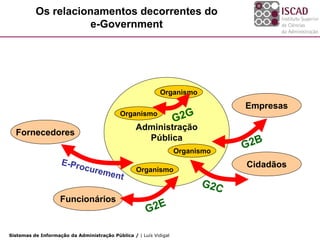 Os relacionamentos decorrentes do
                     e-Government




                                                            Organismo
                                                                               Empresas
                                            Organismo
                                                  Administração
  Fornecedores
                                                    Pública
                                                                   Organismo
                                                                               Cidadãos
                                                  Organismo



                    Funcionários


Sistemas de Informação da Administração Pública / | Luís Vidigal
 