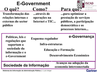 E-Government
 O quê?     Como?                                                      Para quê?
Transformação das                       ...através de                  ...para optimizar a
relações internas e                     operações na                   prestação de serviços
externas do sector                      Internet e TIC...              públicos, a participação
público                                                                democrática e os
                                                                       processos internos...

   Políticas, leis e                 Esquema regulador
                                                                            e-Governança
   regulações que
     suportam a                                 Infra-estruturas
    sociedade da                                      Educação e Formação
   informação e o
   e-Government                                              Desenvolvimento Económico

                                                                    Avanços na adopção da
Sociedade da Informação                                            economia interconectada
Sistemas de Informação da Administração Pública / | Luís Vidigal
 