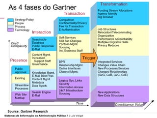 As 4 fases do Gartner




Sistemas de Informação da Administração Pública / | Luís Vidigal
 