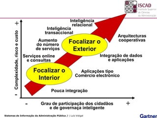 Inteligência
         +                                                    relacional
                                                 Inteligência
        Complexidade, risco e custo


                                                transaccional
                                                                                    Arquitecturas
                                             Aumento        Focalizar o             cooperativas
                                            do número
                                            de serviços      Exterior
                                      Serviços online                       Integração de dados
                                       e consultas                              e aplicações

                                           Focalizar o           Aplicações tipo
                                                               Comércio electrónico
                                            Interior

                                                   Pouca integração
         -
                                       -      Grau de participação dos cidadãos        +
                                                 e de governaça inteligente
Sistemas de Informação da Administração Pública / | Luís Vidigal
 
