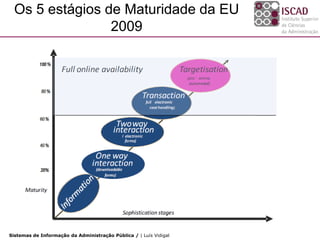 Os 5 estágios de Maturidade da EU
                 2009




Sistemas de Informação da Administração Pública / | Luís Vidigal
 