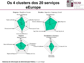 Os 4 clusters dos 20 serviços
                 eEurope




Sistemas de Informação da Administração Pública / | Luís Vidigal
 