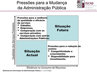 Pressões para a Mudança
                                               da Administração Pública

                                               Pressões para a melhoria
                                               da qualidade e eficácia
                                               do serviço:
            Qualidade dos Serviços Prestados




                                               • Cidadão;                    Situação
                                               • Empresas;
                                               • Comparação com os            Futura
                                                 serviços privados;
                                               • Comparação com outras
                                                 Administrações Públicas.


                                                                       Pressões para a redução de
                                                                       custos:
                                                    Situação           • Competitividade e
                                                                         crescimento;
                                                     Actual            • Disponibilidade para
                                                                         investimento.



                                                      Eficiência no Consumo de Recursos
Sistemas de Informação da Administração Pública / | Luís Vidigal
 