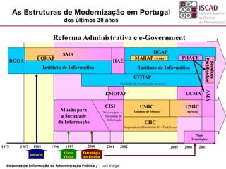 As Estruturas de Modernização em Portugal
                                   dos últimos 30 anos


                            Reforma Administrativa e e-Government

                                   SMA                                                            DGAP
                   CQRAP                                                           MARAP / NARs                         PRACE




                                                                                                                                      Partilhados
       DGOA                                                      IIAE




                                                                                                                                       Serviços
                        Instituto de Informática                                      Instituto de Informática
                                                                                   CITIAP
                                                                      Entidades de Coordenação Sectorial




                                                                                                                                      AMA
                                                           EMOFAP                                                        UCMA

                                                           CISI                        UMIC                             UMIC
                                Missão para               Núcleos para a           Unidade de Missão                     Agência
                                a Sociedade                Sociedade de
                                                            Informação
                               da Informação                                               CIIC
                                                                           Responsáveis Ministeriais IC / Task forces

                                                                                                                              Plano
                                                                                                                           Tecnológico

1975     1987    1989       1996   1997        2000         2001      2002                                     2005     2006       2007
                                   Livro     Estratégia
                Infocid
                                   Verde     de Lisboa

  Sistemas de Informação da Administração Pública / | Luís Vidigal
 