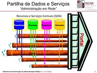Partilha de Dados e Serviços
                      “Administração em Rede”

                  Recursos e Serviços Comuns (SOA)

              Taeritório          Pessoas          Empresas        Veículos




Sistemas de Informação da Administração Pública / | Luís Vidigal              11
 