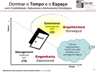 Dominar o Tempo e o Espaço
  com Credibilidade, Soberania e Alinhamento Estratégico



        +
                                                       Governance
                                                                         Arquitectura
      Espaço




                                                        Governança dos
                                                             SI/TI
                                                              CIO         (Estratégica)



                                                                                67% dos
                                                                            departamentos
                                                                           de SI/TI não estão
                   Management                                               alinhados com a
                                                                         estratégia do negócio
                                           Engenharia
                      Gestão dos
                         SI/TI
                        CTO                (Operacional)
          -
               -                                                               Tempo     +
                                                                                                 27
Sistemas de Informação da Administração Pública / | Luís Vidigal
 
