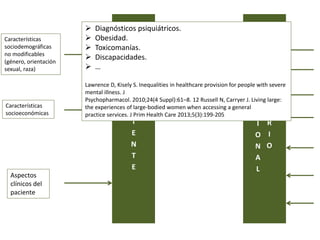 P
R
O
F
E
S
I
O
N
A
L
S
A
N
I
T
A
R
I
O
P
A
C
I
E
N
T
E
Características
sociodemográficas
no modificables
(género, orientación
sexual, raza)
Aspectos
clínicos del
paciente
Características
socioeconómicas
 Diagnósticos psiquiátricos.
 Obesidad.
 Toxicomanías.
 Discapacidades.
 …
Lawrence D, Kisely S. Inequalities in healthcare provision for people with severe
mental illness. J
Psychopharmacol. 2010;24(4 Suppl):61–8. 12 Russell N, Carryer J. Living large:
the experiences of large-bodied women when accessing a general
practice services. J Prim Health Care 2013;5(3):199-205
 