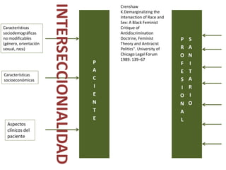 P
R
O
F
E
S
I
O
N
A
L
S
A
N
I
T
A
R
I
O
P
A
C
I
E
N
T
E
Características
sociodemográficas
no modificables
(género, orientación
sexual, raza)
Aspectos
clínicos del
paciente
Características
socioeconómicas
INTERSECCIONIALIDAD
Crenshaw
K.Demarginalizing the
Intersection of Race and
Sex: A Black Feminist
Critique of
Antidiscrimination
Doctrine, Feminist
Theory and Antiracist
Politics". University of
Chicago Legal Forum
1989: 139–67
 