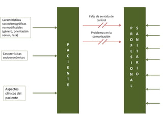 P
R
O
F
E
S
I
O
N
A
L
S
A
N
I
T
A
R
I
O
P
A
C
I
E
N
T
E
Características
sociodemográficas
no modificables
(género, orientación
sexual, raza)
Aspectos
clínicos del
paciente
Características
socioeconómicas
Falta de sentido de
control
Problemas en la
comunicación
 