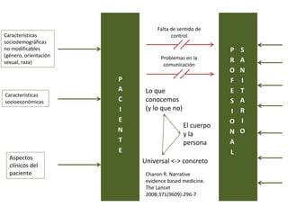 P
R
O
F
E
S
I
O
N
A
L
S
A
N
I
T
A
R
I
O
P
A
C
I
E
N
T
E
Características
sociodemográficas
no modificables
(género, orientación
sexual, raza)
Aspectos
clínicos del
paciente
Características
socioeconómicas
Falta de sentido de
control
Problemas en la
comunicación
Lo que
conocemos
(y lo que no)
Universal <-> concreto
El cuerpo
y la
persona
Charon R. Narrative
evidence based medicine.
The Lancet
2008;371(9609):296-7
 