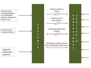 P
R
O
F
E
S
I
O
N
A
L
S
A
N
I
T
A
R
I
O
P
A
C
I
E
N
T
E
Características
sociodemográficas
no modificables
(género, orientación
sexual, raza)
Aspectos
clínicos del
paciente
Características
socioeconómicas
Coincidencia médico-paciente
(raza, enfermedad, clase social…)
Falta de sentido de
control
Problemas en la
comunicación
Incapacidad de generar
empatía
 