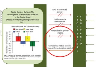 P
R
O
F
E
S
I
O
N
A
L
S
A
N
I
T
A
R
I
O
P
A
C
I
E
N
T
E
Características
sociodemográficas
no modificables
(género, orientación
sexual, raza)
Aspectos
clínicos del
paciente
Características
socioeconómicas
Coincidencia médico-paciente
(raza, enfermedad, clase social…)
Falta de sentido de
control
Problemas en la
comunicación
Incapacidad de generar
empatía
Social Class as Culture: The
Convergence of Resources and Rank
in the Social Realm
(Association for Psychological Science,
2011)
 