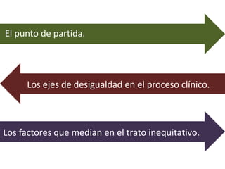 Los ejes de desigualdad en el proceso clínico.
Los factores que median en el trato inequitativo.
El punto de partida.
 