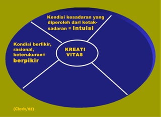   Kondi si  kesadaran yang   diperoleh darl ketak­   sadaran =  Intu isi     Kondisi berfikir,   rasional,   KREATI   keterukuran =   VITAS   berpikir             (Clark,'83) 