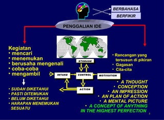 PENGGALIAN IDE Kegiatan  mencari menemukan berusaha mengenali coba-coba mengambil SUDAH DIKETAHUI PASTI DITEMUKAN BELUM DIKETAHUI HARAPAN MENEMUKAN SESUATU Rancangan yang  tersusun di pikiran Gagasan Cita-cita A THOUGHT CONCEPTION AN IMPRESSION AN PLAN OF ACTION A MENTAL PICTURE A CONCEPT OF ANYTHING IN THE HIGHEST PERFECTION   BERBAHASA BERFIKIR 5 STORAGE INTAKE CONTROL MOTIVATION ACTION 