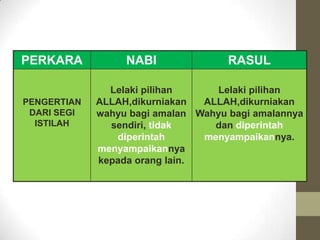 PERKARA           NABI               RASUL

               Lelaki pilihan     Lelaki pilihan
PENGERTIAN   ALLAH,dikurniakan  ALLAH,dikurniakan
 DARI SEGI   wahyu bagi amalan Wahyu bagi amalannya
  ISTILAH      sendiri, tidak     dan diperintah
                diperintah      menyampaikannya.
             menyampaikannya
             kepada orang lain.
 