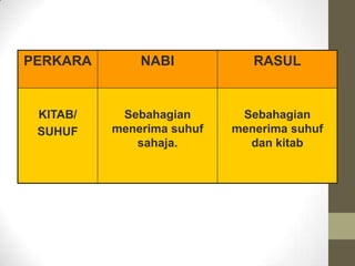 PERKARA       NABI            RASUL


 KITAB/    Sebahagian       Sebahagian
 SUHUF    menerima suhuf   menerima suhuf
             sahaja.         dan kitab
 