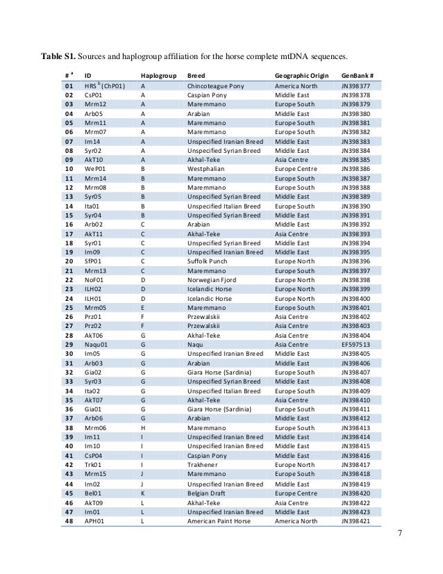 Results of DNA Horses before Columbus research by Alessand…
