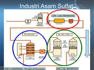 Industri Asam Sulfat
 
