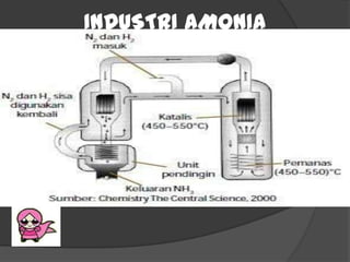 INDUSTRI AMONIA
 