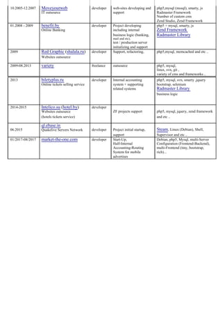 10.2005-12.2007 Moveyourweb developer web-sites developing and php5,mysql (mssql), smarty, js
IT outsource support Radmaster Framework
Number of custom cms
Zend Studio, Zend Framework
01.2008 - 2009 benefit.by developer Project developing php5 + mysql, smarty, js
Online Banking including internal Zend Framework
business logic (banking, Radmaster Library
mail and etc),
test / production server
initializing and support
2009 Red Graphic (shalala.ru) developer Support, refactoring, php5,mysql, memcached and etc ..
Websites outsource
2009-08.2013 variety freelance outsource php5, mysql,
linux, svn, git ,
variety of cms and frameworks ..
2013 biletyplus.ru developer Internal accounting php5, mysql, svn, smarty ,jquery
Online tickets selling service system + supporting bootstrap, selenium
related systems Radmaster Library
business logic
2014-2015 Intelico.su (hotel.by) developer
ZF projects support php5, mysql, jquery, zend frameworkWebsites outsource
(hotels tickets service) and etc ..
06.2015
ql.ebase.in
developer Project initial startup, Steam, Linux (Debian), Shell,Quakelive Servers Network
support Supervisor and etc ..
01/2017-08/2017 market-the-one.com developer Start-Up, Debian, php5, Mysql, multi-Server
Half-Internal Configuration (Frontend-Backend),
Accounting-Routing multi-Frontend (tiny, bootstrap,
System for mobile rich)...
advertises
 