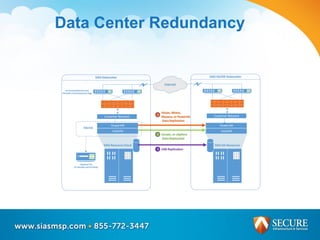 Data Center Redundancy
HA Clustered Routersand
Firewalls at theDatacenter Edge
Customer Network
SIAS Resource Cloud
*Optional VTL
For Backups and Archiving
SIAS Datacenter
Vision, Mimix,
Maxava, or PowerHA
Data Replication
Source
Veeam, or vSphere
Data Replication
SAN Replication
SIAS HA Resources
PowerVM
IntelVM
PowerVM
1
3
2
Internet
Customer Network
SIAS HA/DR Datacenter
IntelVM
 