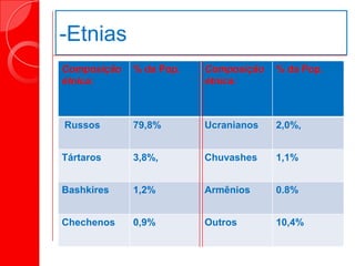 -Etnias
Composição
étnica:
% da Pop. Composição
étnica:
% da Pop.
Russos 79,8% Ucranianos 2,0%,
Tártaros 3,8%, Chuvashes 1,1%
Bashkires 1,2% Armênios 0.8%
Chechenos 0,9% Outros 10,4%
 