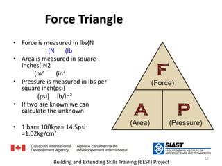 Force Triangleمثلث القوة  Force is measured in lbs(N( نيوتن(N أو ((lb (تقاس القوة بـArea is measured in square inches(IN2( (m²( أو (in²(تقاس المسافة بـPressure is measured in lbs per square inch(psi) (psi)أو  lb/in²يقاس الضغط بـ If two are known we can calculate the unknownإذا علم اثنين منهم فإنه يمكن حساب الثالث 1 bar= 100kpa= 14.5psi =1.02kg/cm²12Building and Extending Skills Training (BEST) Project