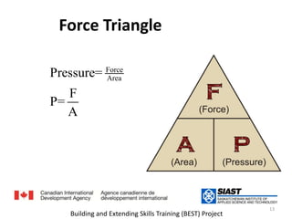 Force Triangleمثلث القوة  13Building and Extending Skills Training (BEST) Project