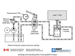 - Determining the system pressure setting.14Building and Extending Skills Training (BEST) Project