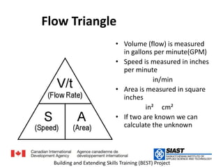 Flow Triangle مثلث الجريان Volume (flow) is measured in gallons per minute(GPM)Speed is measured in inches per minutein/min السرعة تقاس Area is measured in square inchesin² اوcm²المساحة تقاسIf two are known we can calculate the unknownإذا علم اثنان منهم فإنه يمكن حساب الثالث18Building and Extending Skills Training (BEST) Project