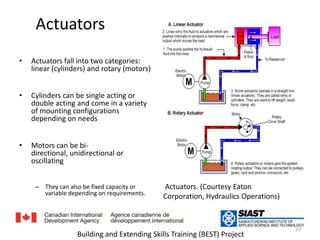 Actuatorsمشغل ميكانيكي Actuators fall into two categories: linear (cylinders) and rotary (motors)يقسم المشغل الميكانيكي إلى نوعين: خطي (أسطوانة) ودوراني (محرك) Cylinders can be single acting or double acting and come in a variety of mounting configurations depending on needsتأتي الأسطوانة على أحادي العمل أو ثنائي العمل على عدة أشكالMotors can be bi-directional, unidirectional or oscillatingالمحركات تأتي على ثنائي الاتجاه أو أحادي الاتجاه أو دورانيThey can also be fixed capacity or variable depending on requirements. Actuators. (Courtesy Eaton Corporation, Hydraulics Operations)23Building and Extending Skills Training (BEST) Project