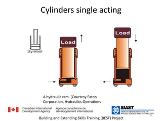 Cylinders single actingأسطوانات أحادية العملA hydraulic ram. (Courtesy Eaton Corporation, Hydraulics Operations25Building and Extending Skills Training (BEST) Project