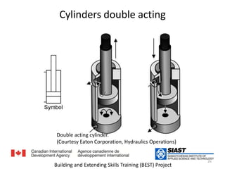 Cylinders double actingأسطوانات مزدوجةDouble acting cylinder.(Courtesy Eaton Corporation, Hydraulics Operations)26Building and Extending Skills Training (BEST) Project