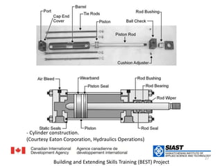 - Cylinder construction.بناء الأسطوانة    (Courtesy Eaton Corporation, Hydraulics Operations)27Building and Extending Skills Training (BEST) Project