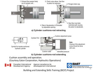 Cushion assembly and operation.التركيب والتشغيل   (Courtesy Eaton Corporation, Hydraulics Operations)28Building and Extending Skills Training (BEST) Project