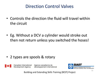 Direction Control Valvesصمامات تحكم الاتجاه Controls the direction the fluid will travel within the circuitتتحكم باتجاه السائل المار في الدائرة الهيدروليكية Eg. Without a DCV a cylinder would stroke out then not return unless you switched the hoses!بدون هذه الصمامات في الأسطوانة سوف تخرج ثم لا تعود إلا إذا تم تغيير الخراطيم2 types are spools & rotaryنوعان: دائري و لف         33Building and Extending Skills Training (BEST) Project