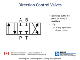 Direction Control Valvesصمامات تحكم الاتجاهidentified by the # of ports (or ways) & positions. E.g. 4 way 3 position closed centre34Building and Extending Skills Training (BEST) Project