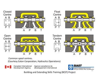 Common spool centres. أهم مراكز الملف (Courtesy Eaton Corporation, Hydraulics Operations)35Building and Extending Skills Training (BEST) Project