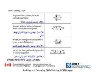 Non-Throttling DCVDirectional Control Valve Symbols رموز صمامات تحكم الاتجاه                        36Building and Extending Skills Training (BEST) Project