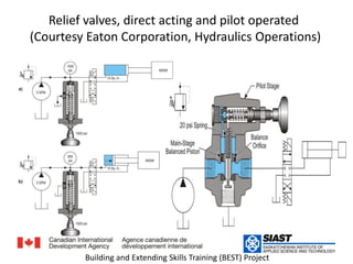Relief valves, direct acting and pilot operated(Courtesy Eaton Corporation, Hydraulics Operations)صمامات الأمان38Building and Extending Skills Training (BEST) Project
