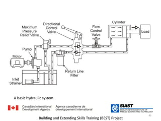 A basic hydraulic system.نظام هيدروليكي بسيط    43Building and Extending Skills Training (BEST) Project