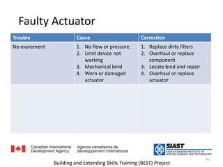 Faulty Actuatorخطأ في المشغل الميكانيكي 45Building and Extending Skills Training (BEST) Project